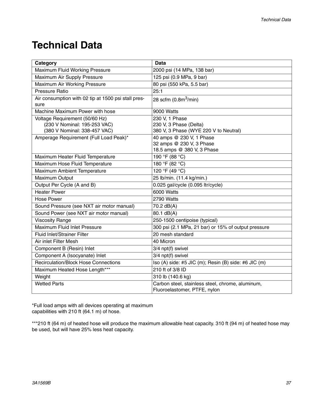 Graco A-25 important safety instructions Technical Data, Category Data 