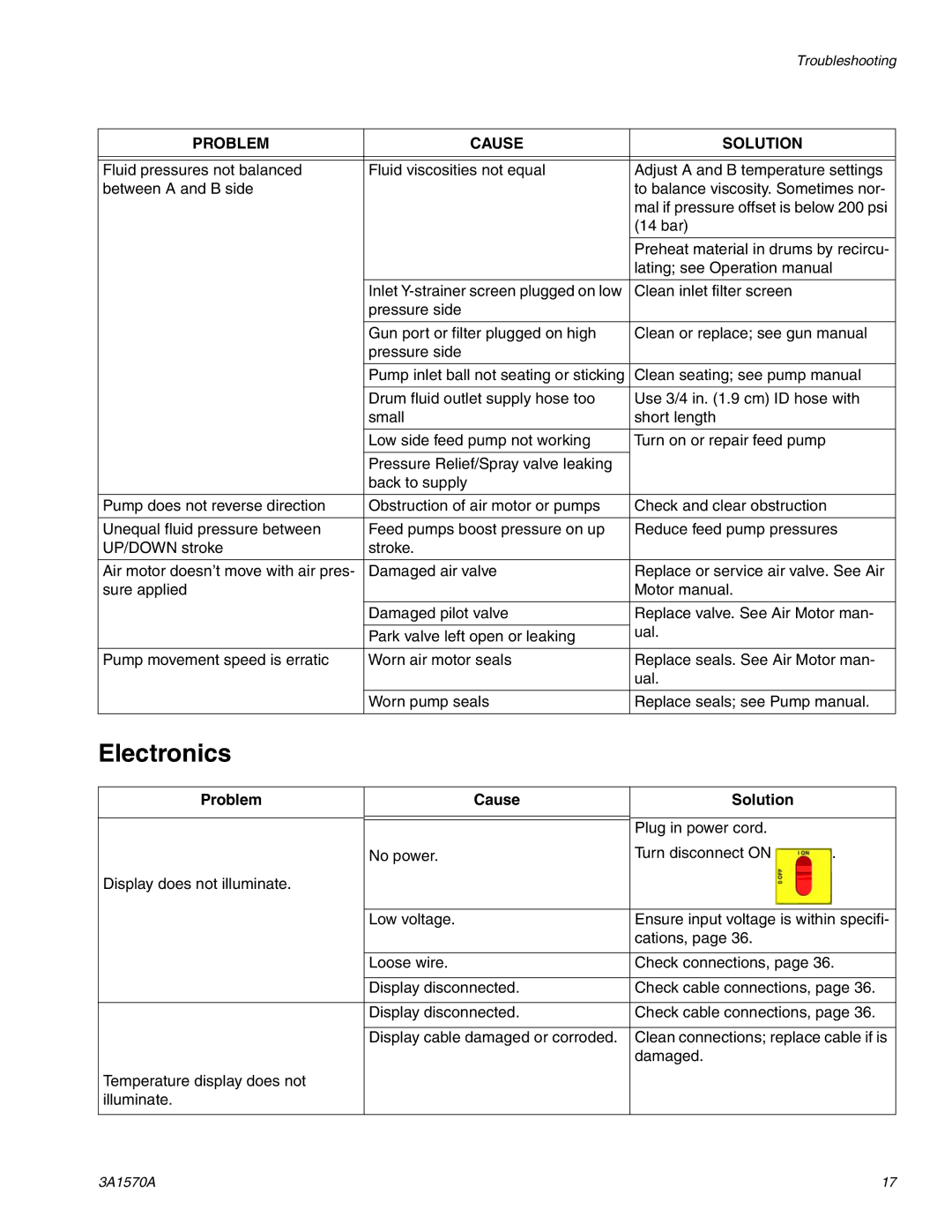 Graco A-25 important safety instructions Electronics, Problem Cause Solution 