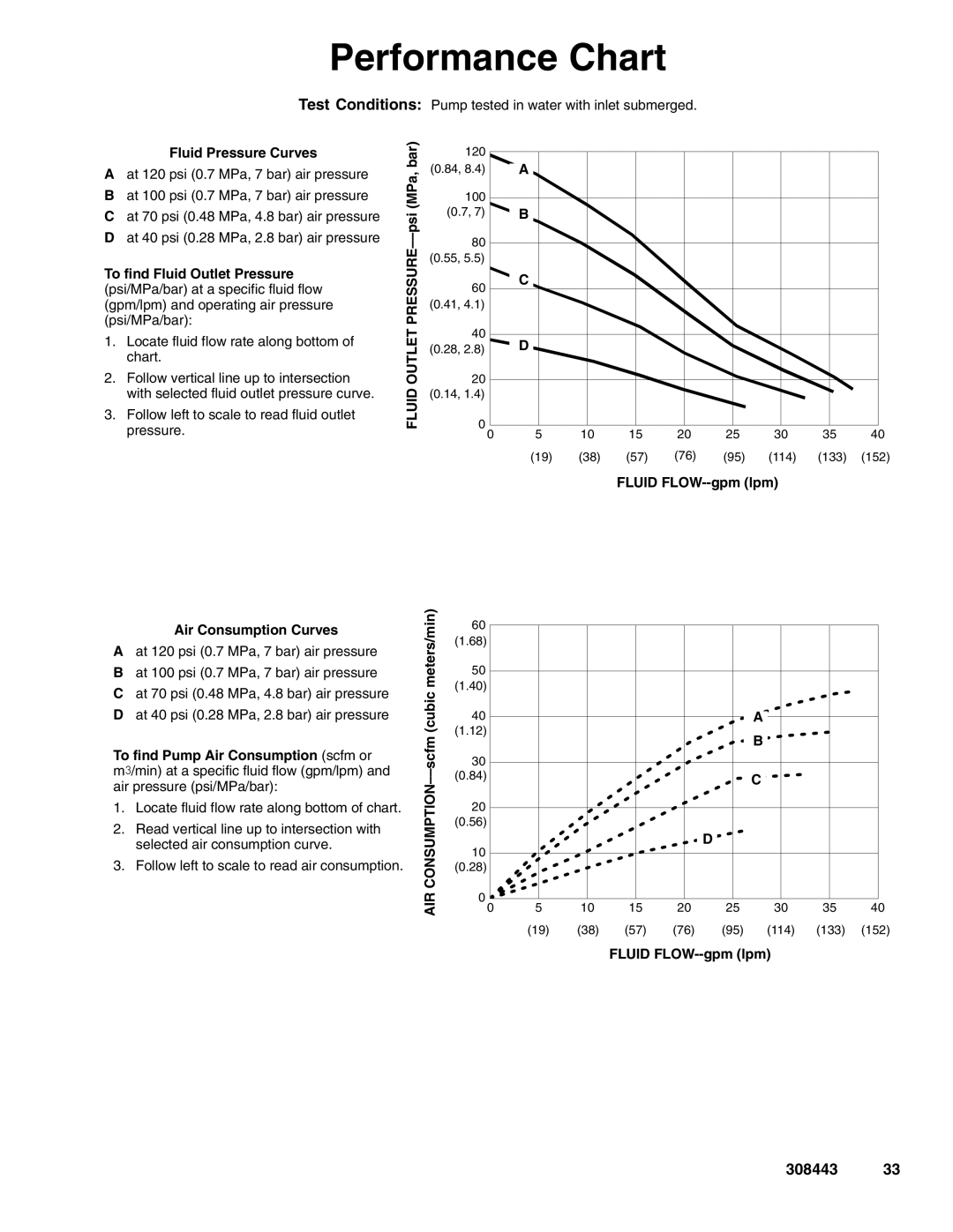 Graco DS2, DS5, D82, D72, D85, DR2, DR5, D81, D75 important safety instructions Performance Chart, Fluid Pressure Curves 