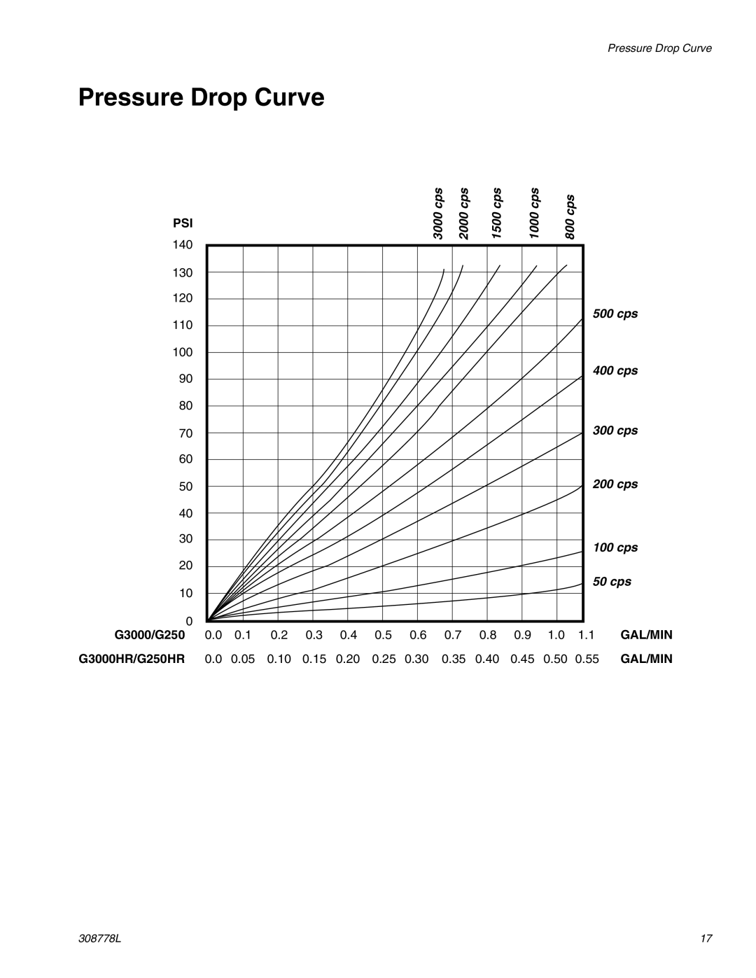 Graco G3000HR, G250HR, g250 important safety instructions Pressure Drop Curve 