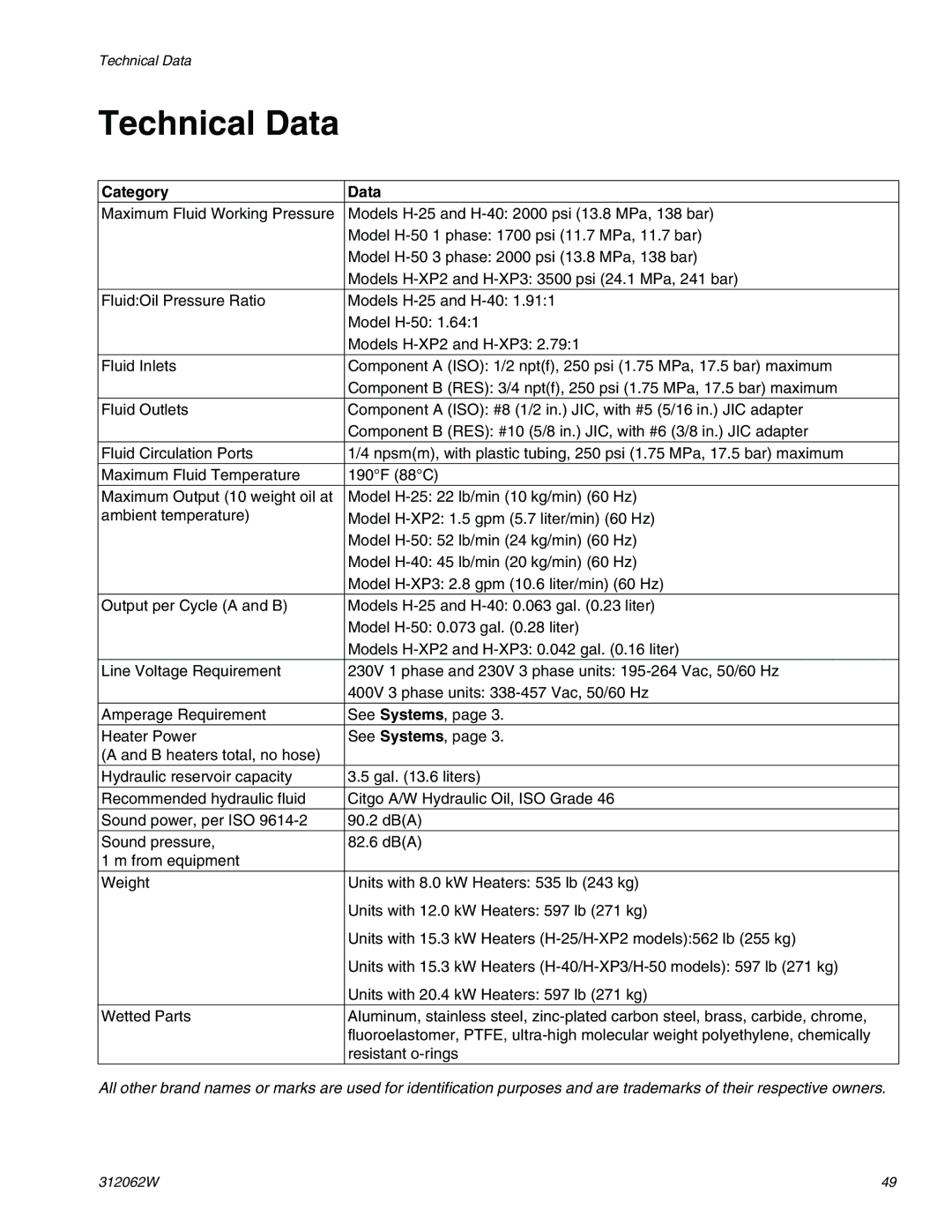 Graco H40, H50, H25 important safety instructions Technical Data, Category Data 