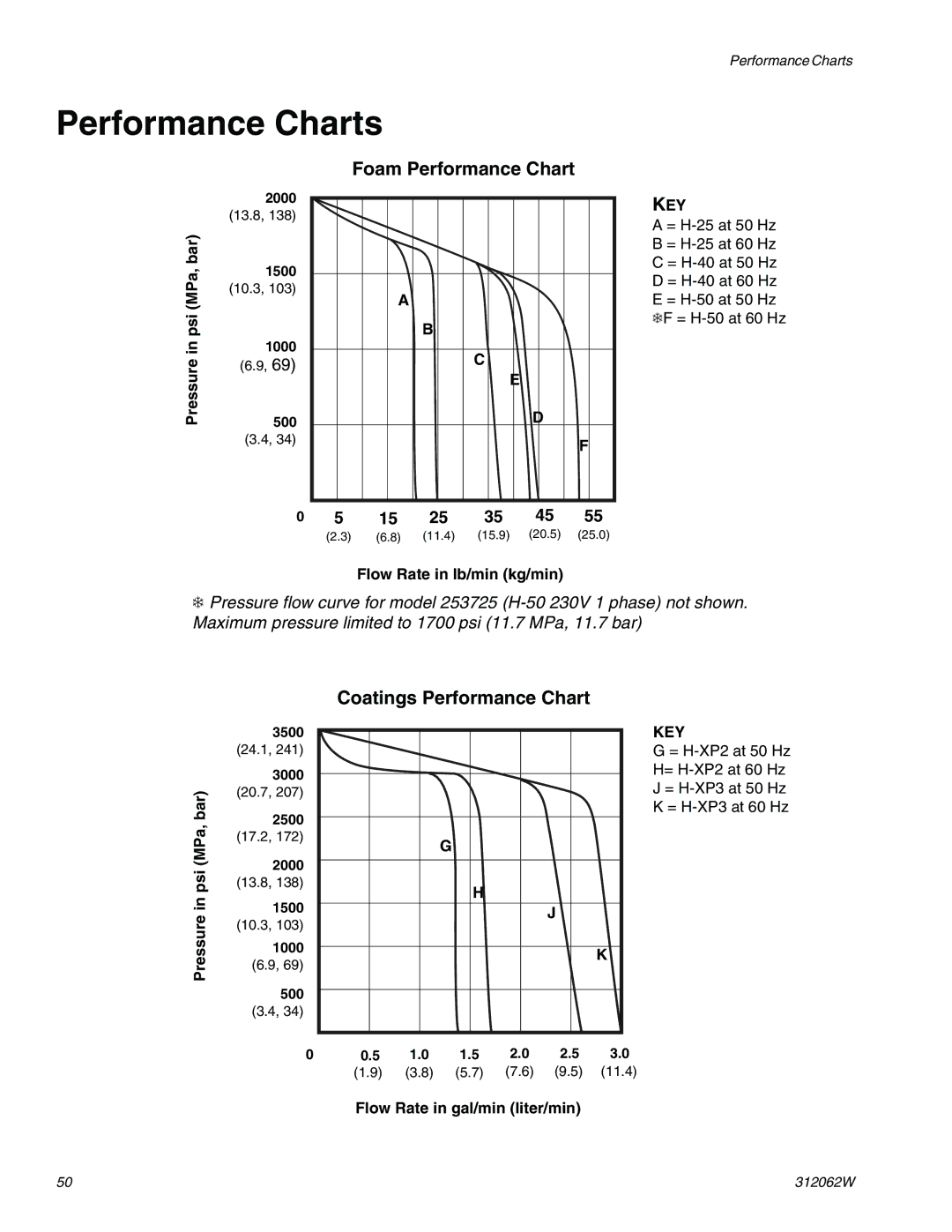 Graco H25, H50, H40 important safety instructions Performance Charts, Foam Performance Chart, Coatings Performance Chart 