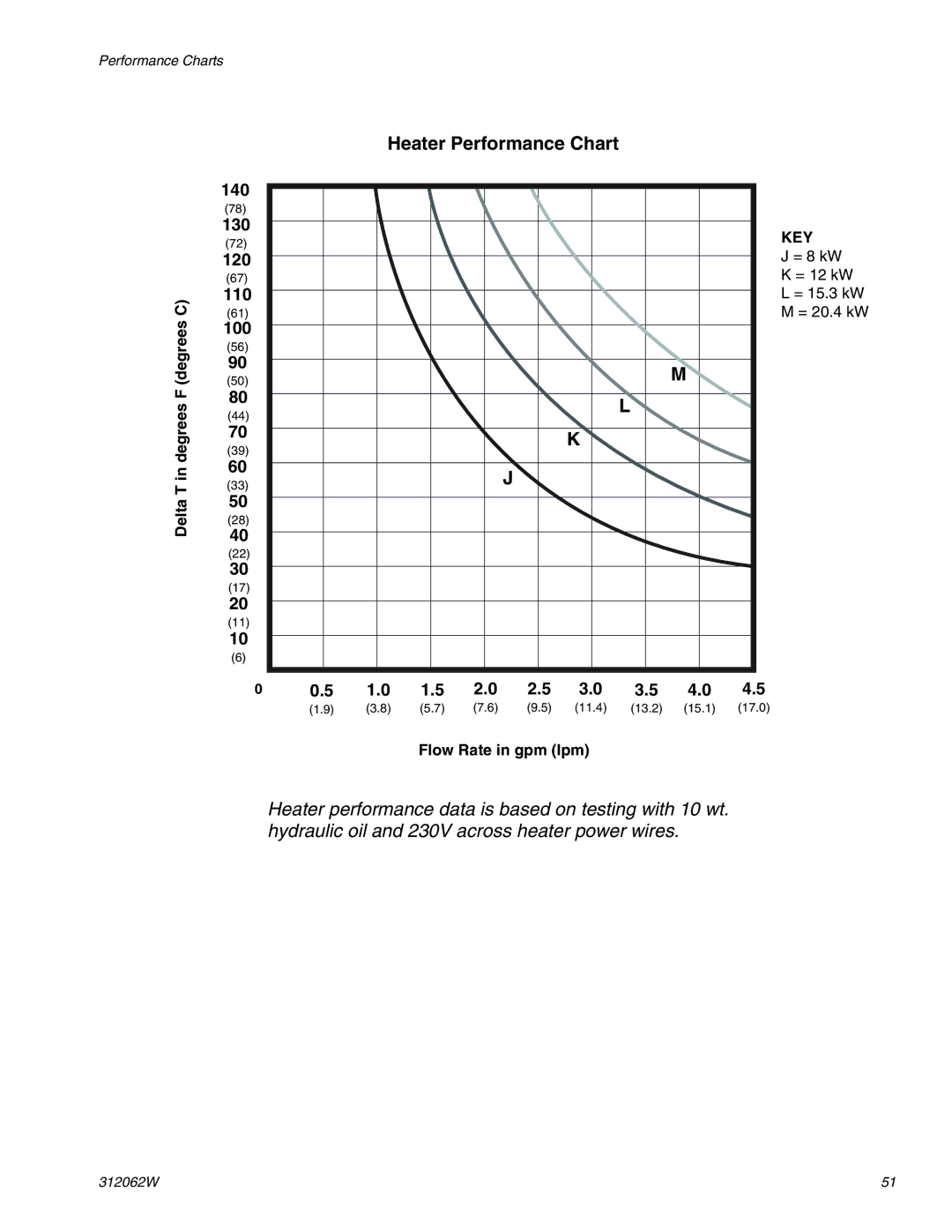 Graco H50, H40, H25 important safety instructions 110, Flow Rate in gpm lpm 