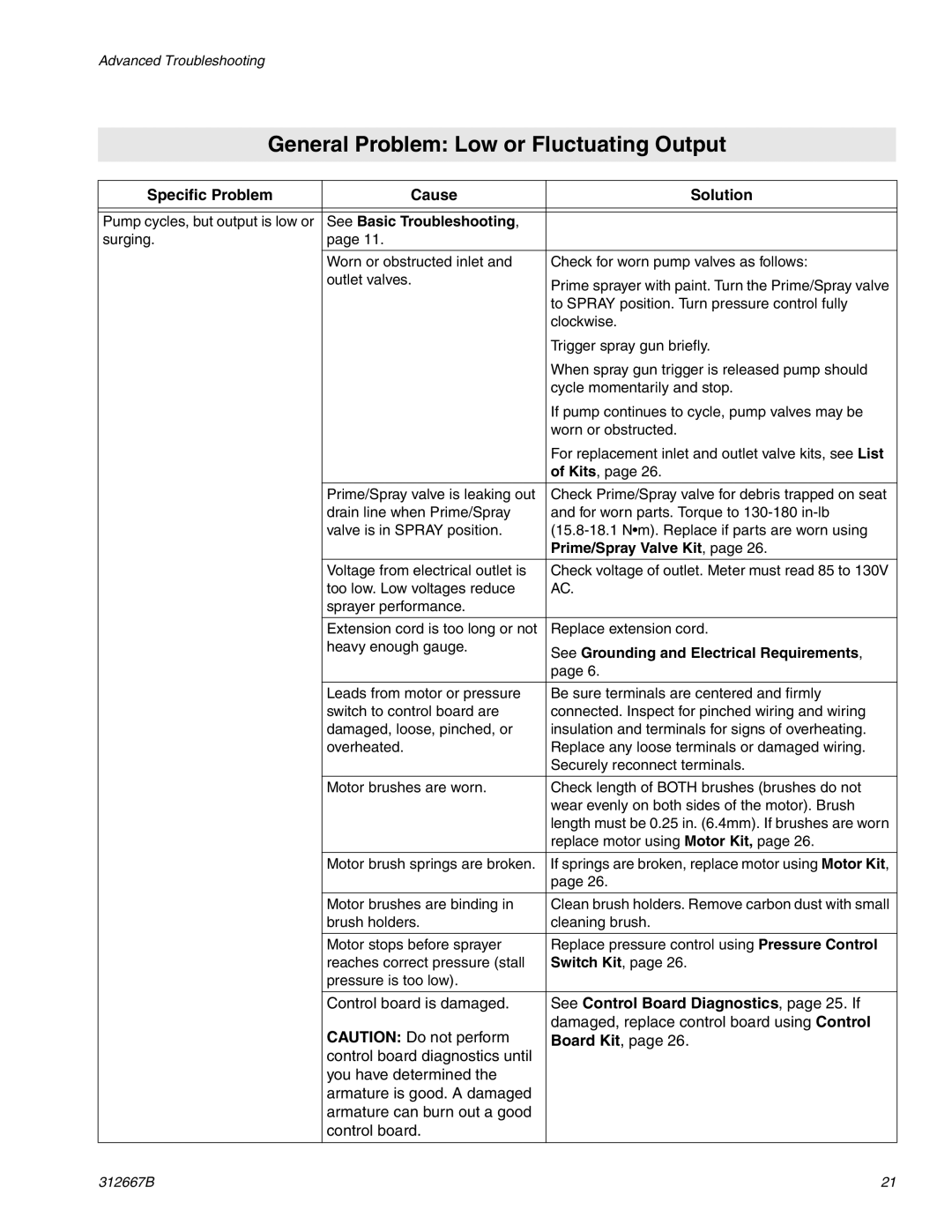 Graco Inc 261820 specifications General Problem Low or Fluctuating Output, Prime/Spray Valve Kit, Switch Kit 