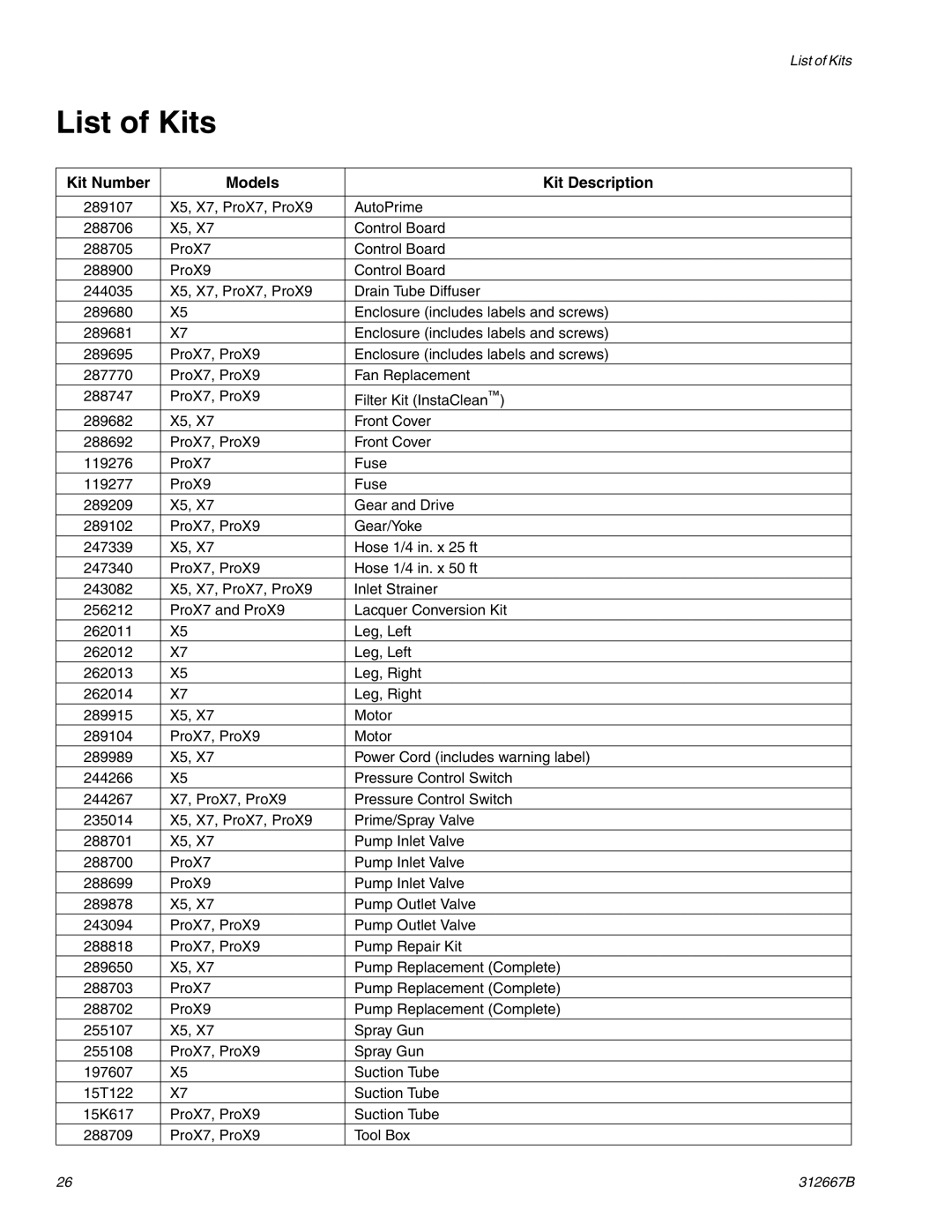 Graco Inc 261820 specifications List of Kits, Kit Number Models Kit Description 