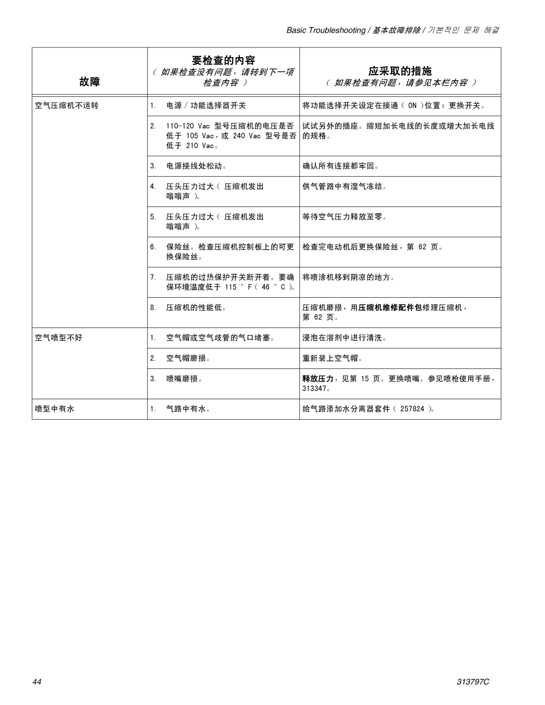 Graco Inc 290, 313797C important safety instructions 空气压缩机不运转 电源／功能选择器开关 将功能选择开关设定在接通 （On）位置；更换开关。 