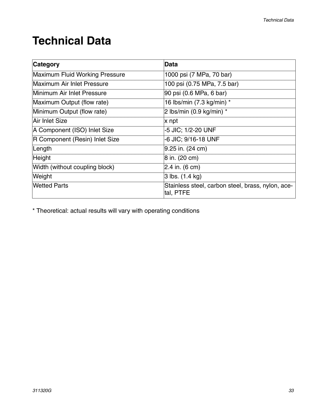 Graco Inc 311320G, 295530, 295531, 295532, 295533, Model D important safety instructions Technical Data, Category Data 