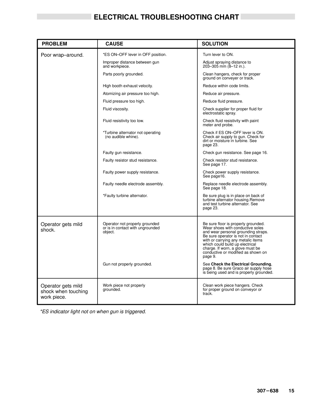 Graco Inc 307-638, 218-026, PRO4000 manual Electrical Troubleshooting Chart 