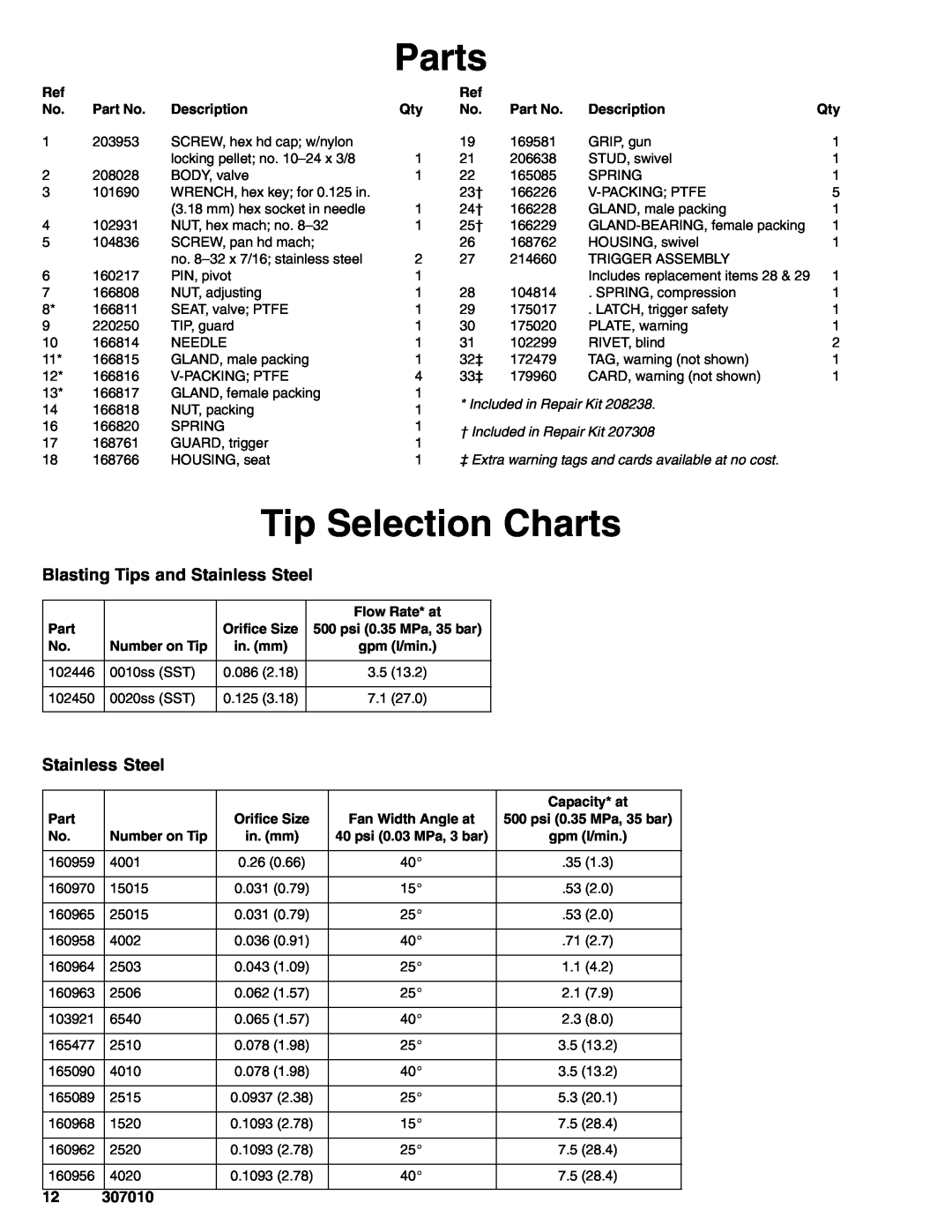 Graco Inc 307010L, 208008 Tip Selection Charts, Blasting Tips and Stainless Steel, Parts, Included in Repair Kit 