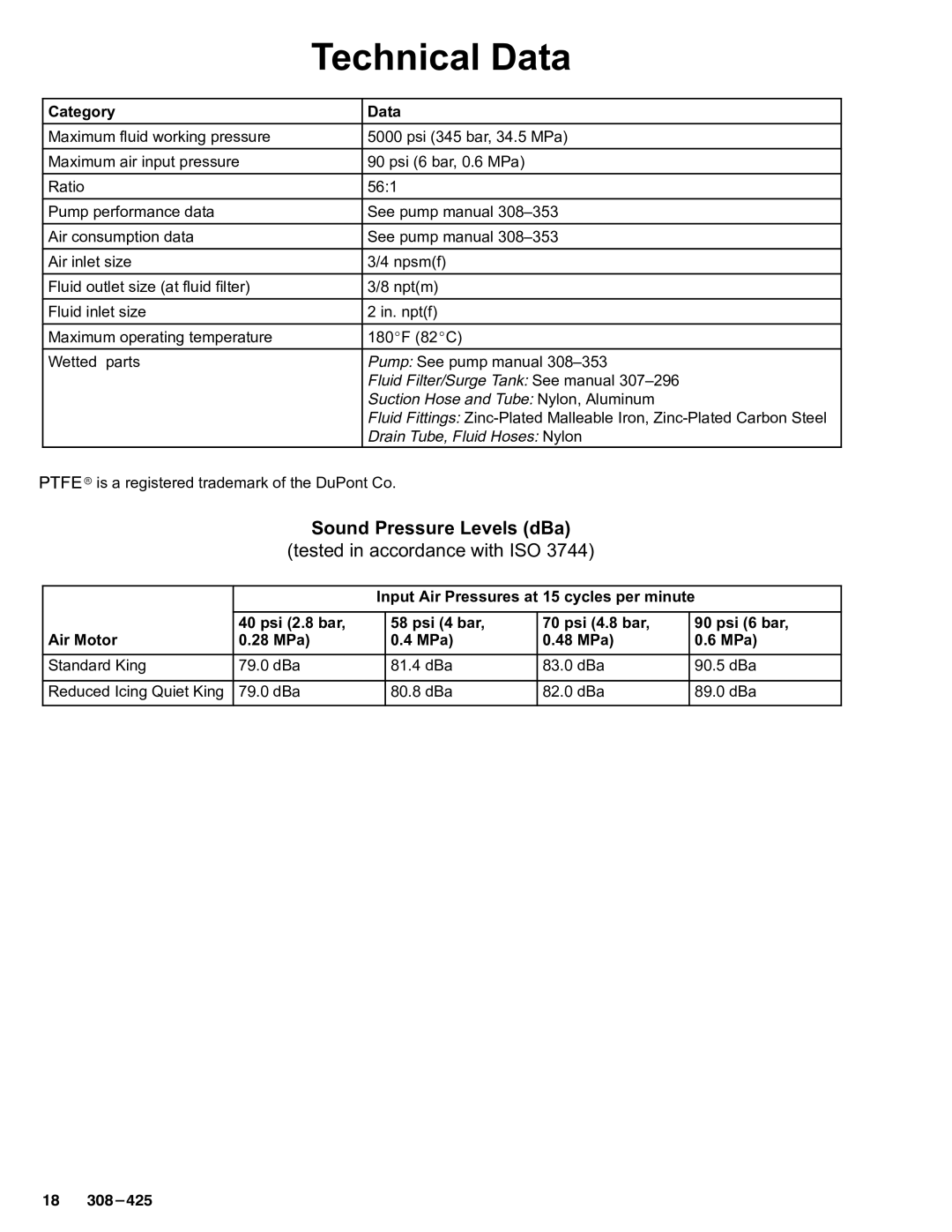 Graco Inc 308-425 Technical Data, Sound Pressure Levels dBa, Category Data, Input Air Pressures at 15 cycles per minute 