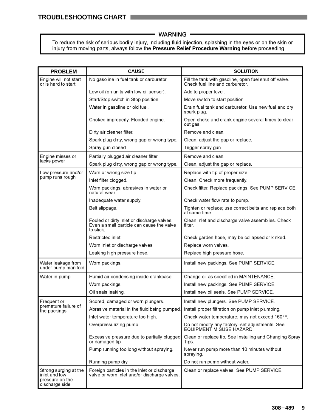 Graco Inc 800-062, 308-501, 800-063, 800-065, 800-335, 3035, 2245 manual Troubleshooting Chart, Problem 