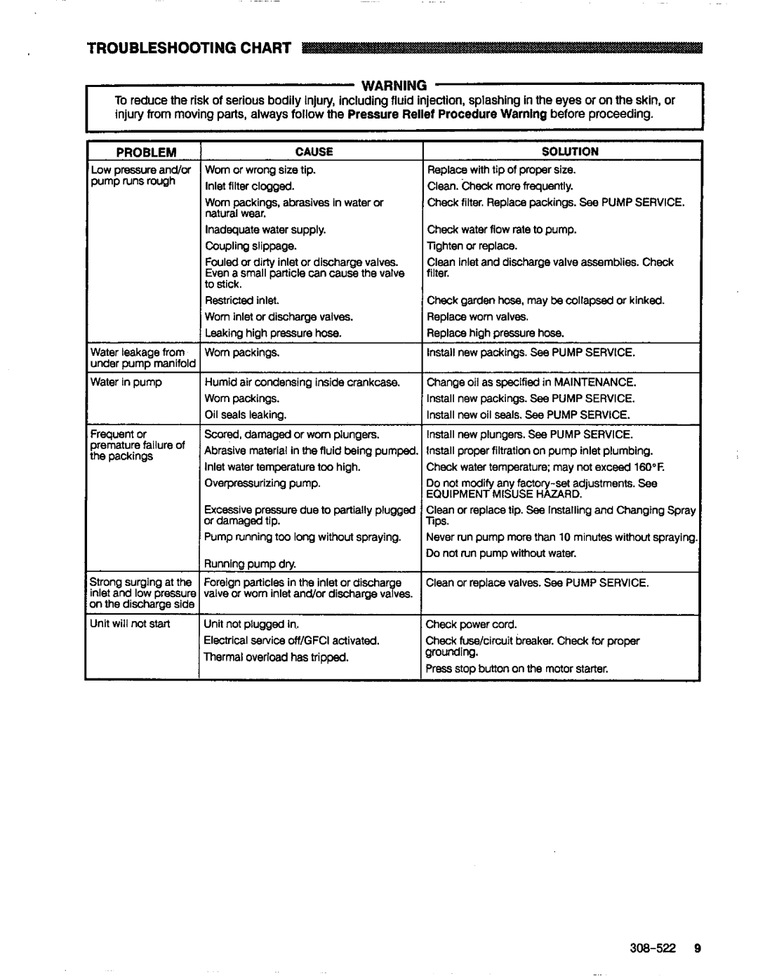 Graco Inc 308-522, 800-345, 4040 manual Troubleshooting Chart 