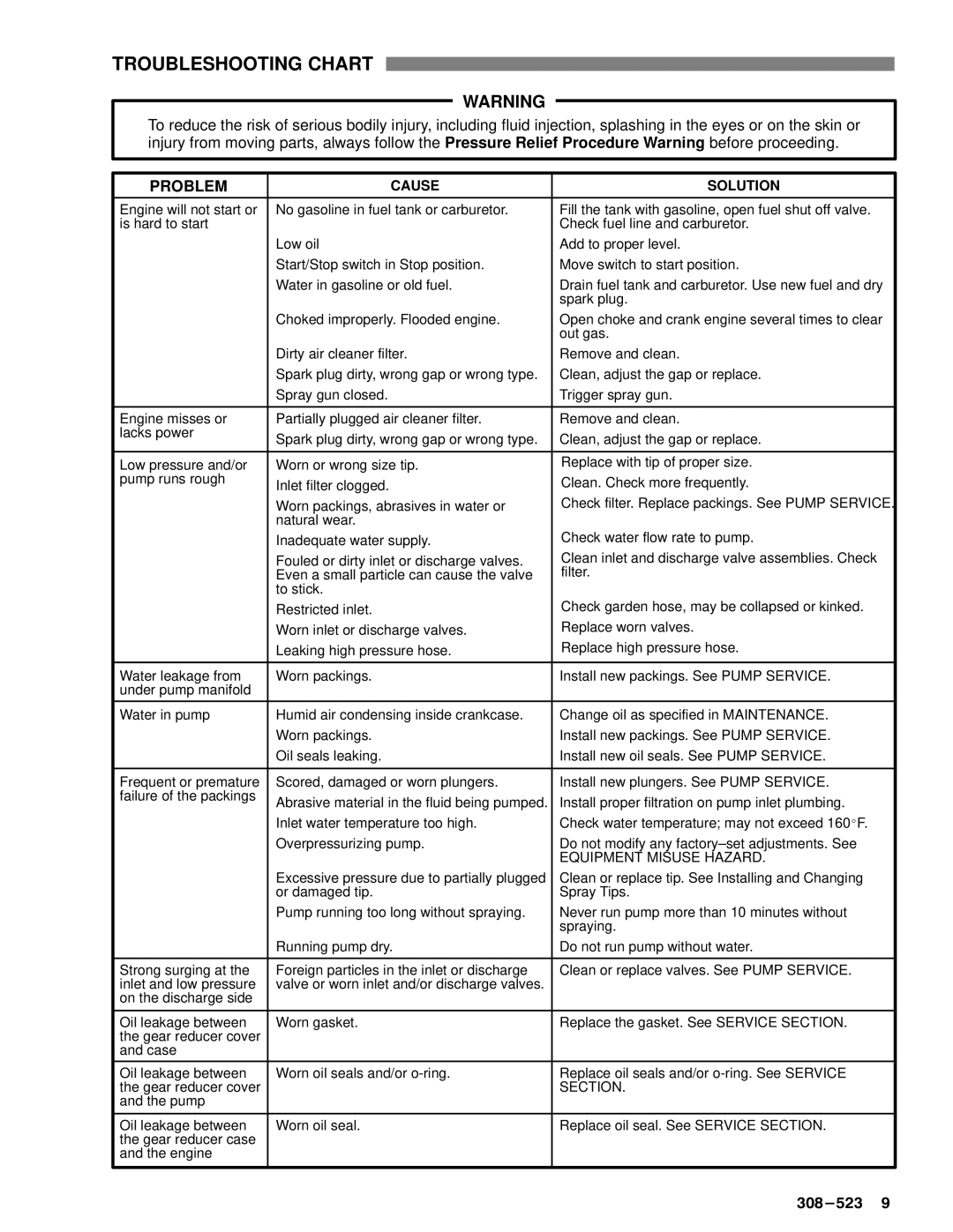 Graco Inc 800-670, 308-523, 800-672, 800-674, 800-671 manual Troubleshooting Chart, Problem 