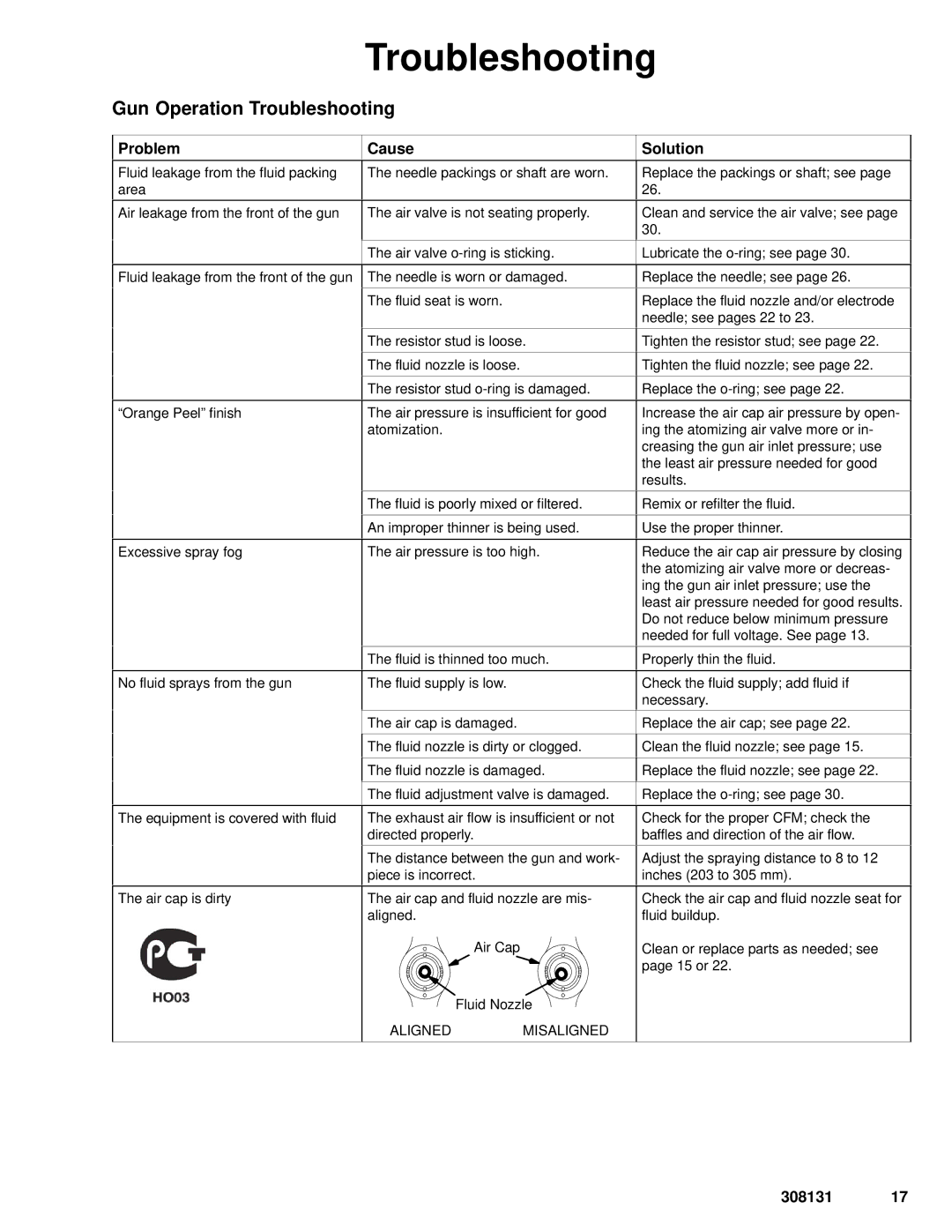 Graco Inc 224400, 308131, 224200, PRO 4500sc manual Gun Operation Troubleshooting 