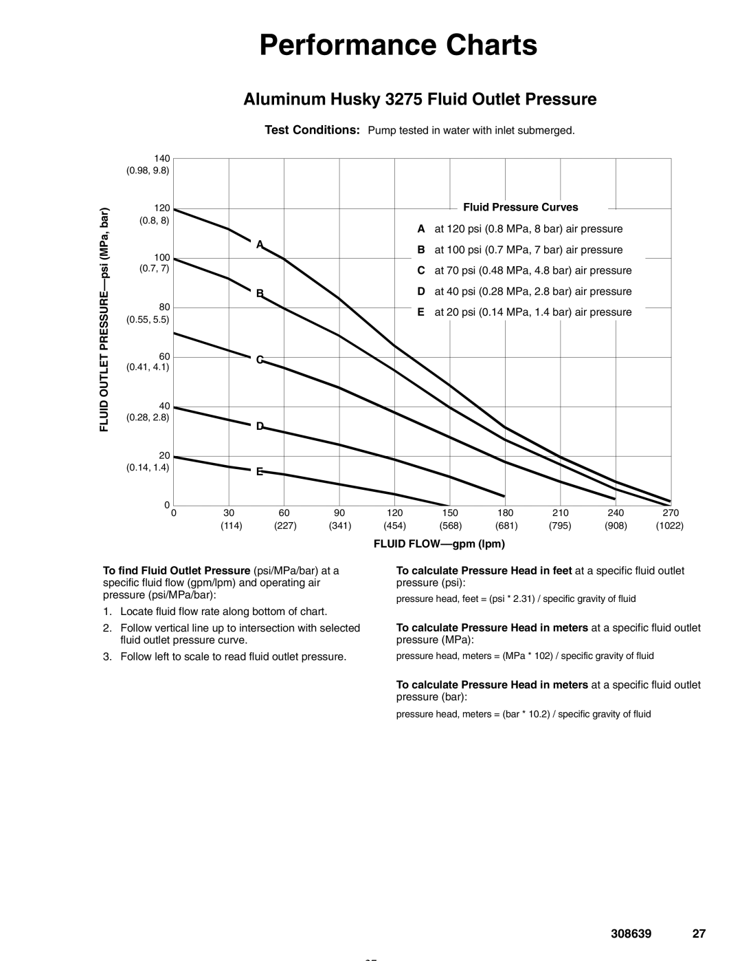 Graco Inc 308639L Performance Charts, Fluid Outlet PRESSURE--psi MPa, bar, Fluid Pressure Curves 