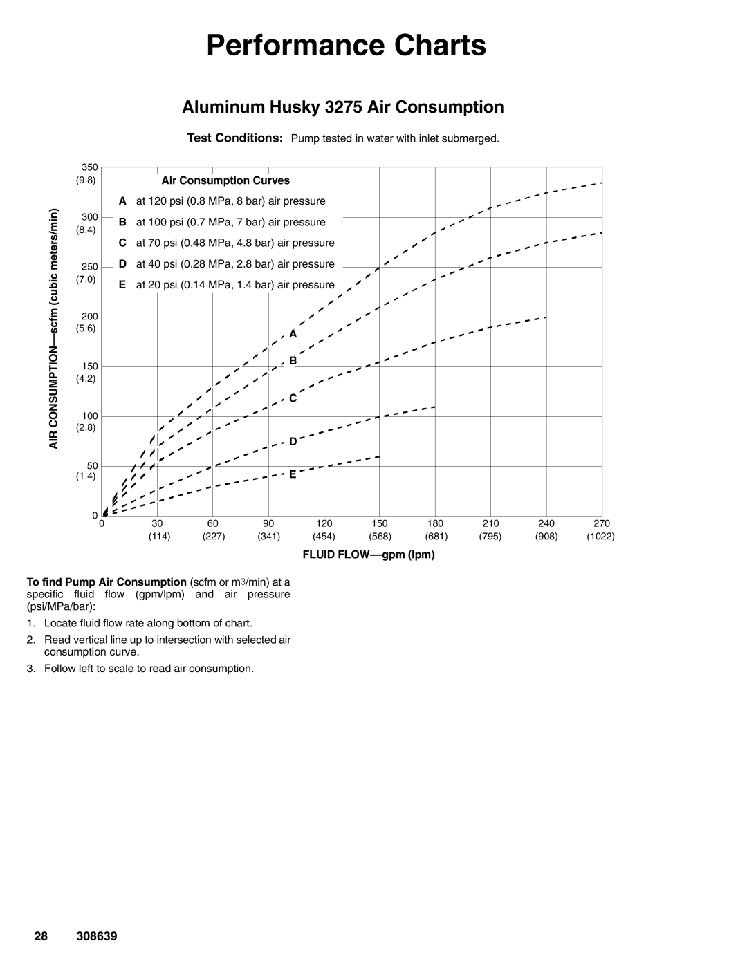 Graco Inc 308639L important safety instructions AIR CONSUMPTION--scfm cubic meters/min, Air Consumption Curves 