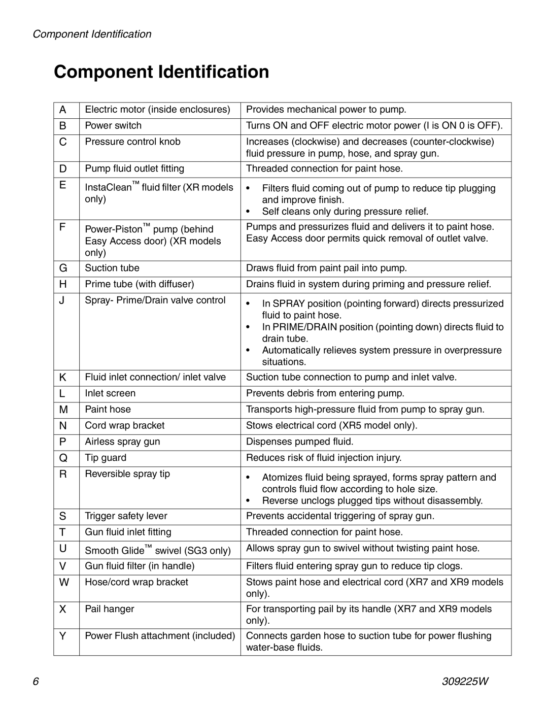 Graco Inc 309225W specifications Component Identification 