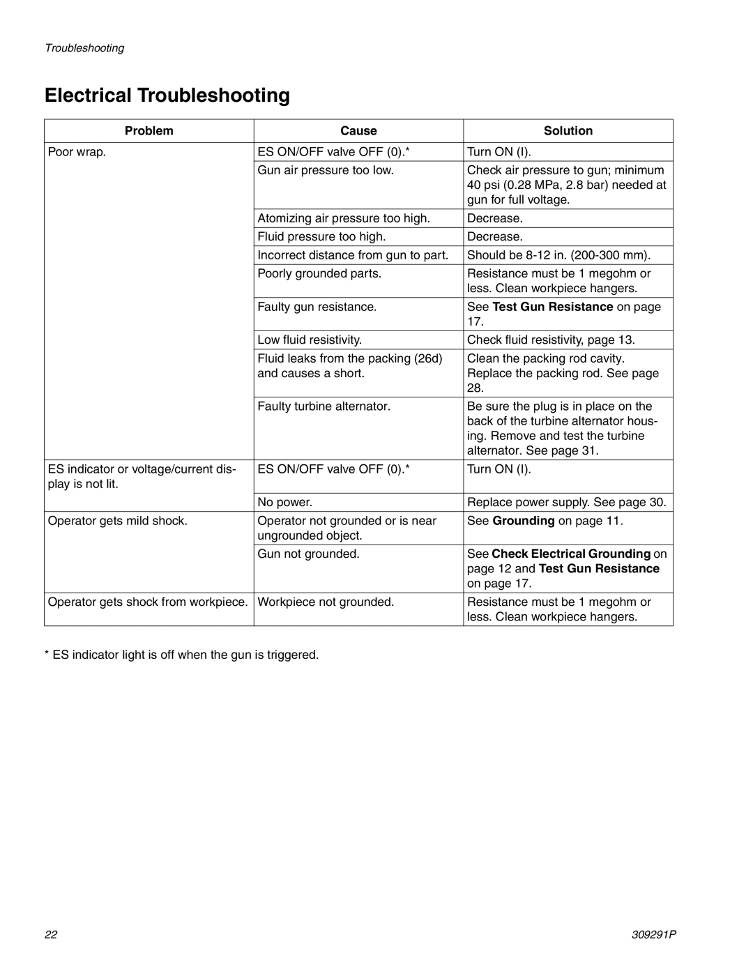 Graco Inc 309291P, 244399 Electrical Troubleshooting, See Test Gun Resistance on, See Check Electrical Grounding on 