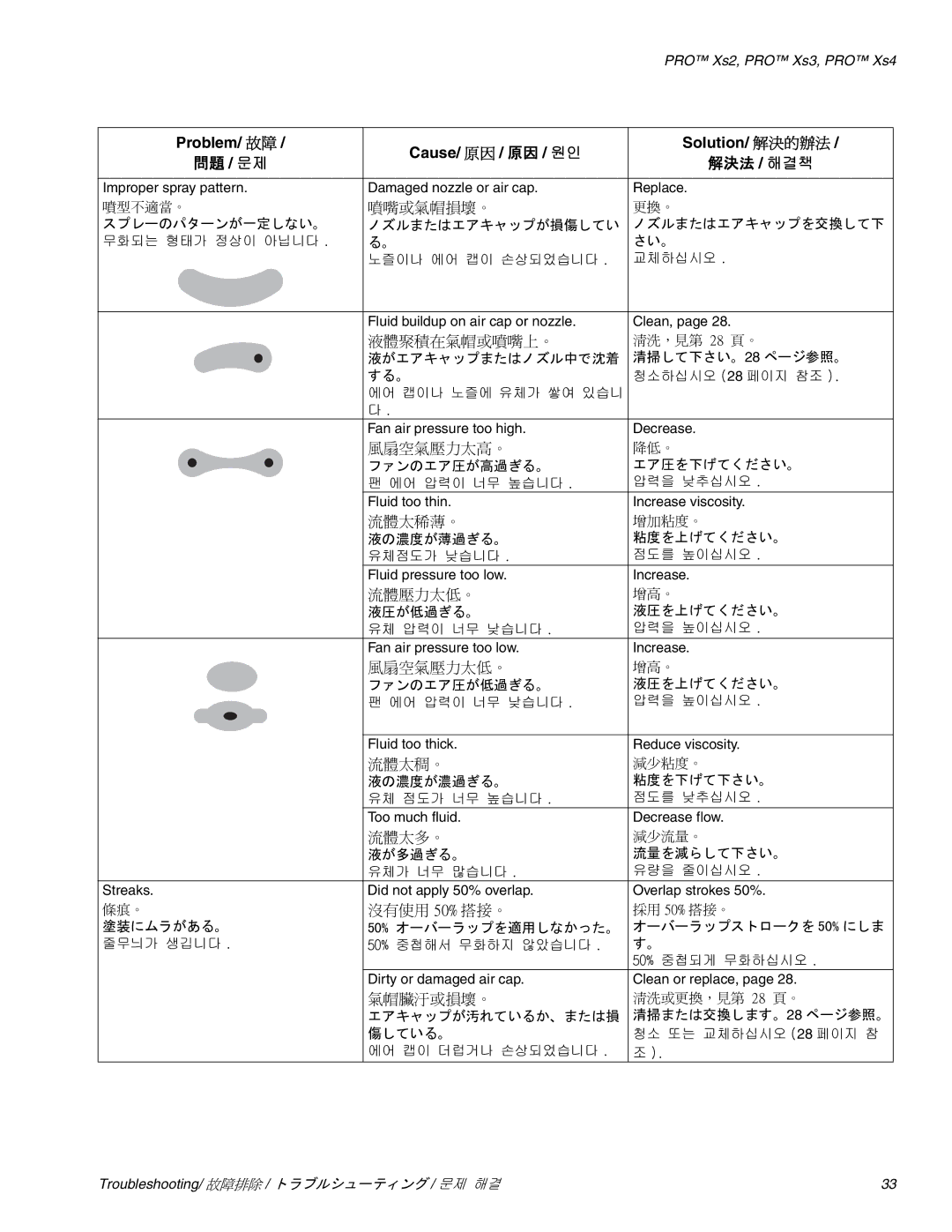 Graco Inc 309292, 309291, 3Z9294 manual 問題 / 문제 解決法 / 해결책 