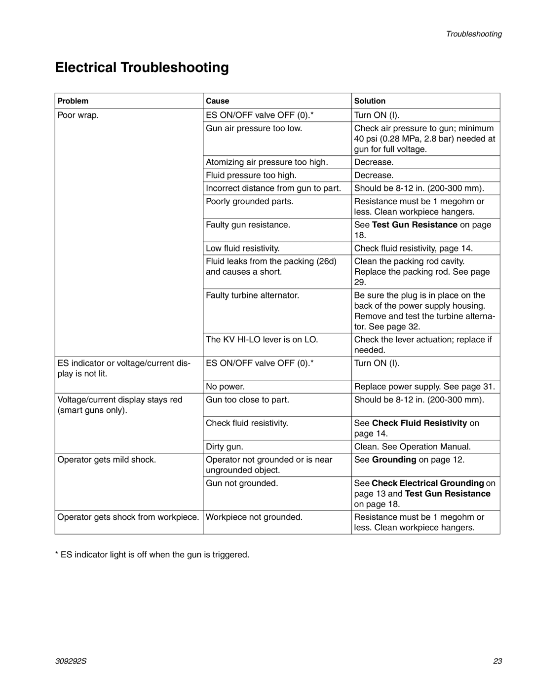 Graco Inc ti1248a, 309292S, ti1600a Electrical Troubleshooting, See Test Gun Resistance on, See Check Fluid Resistivity on 