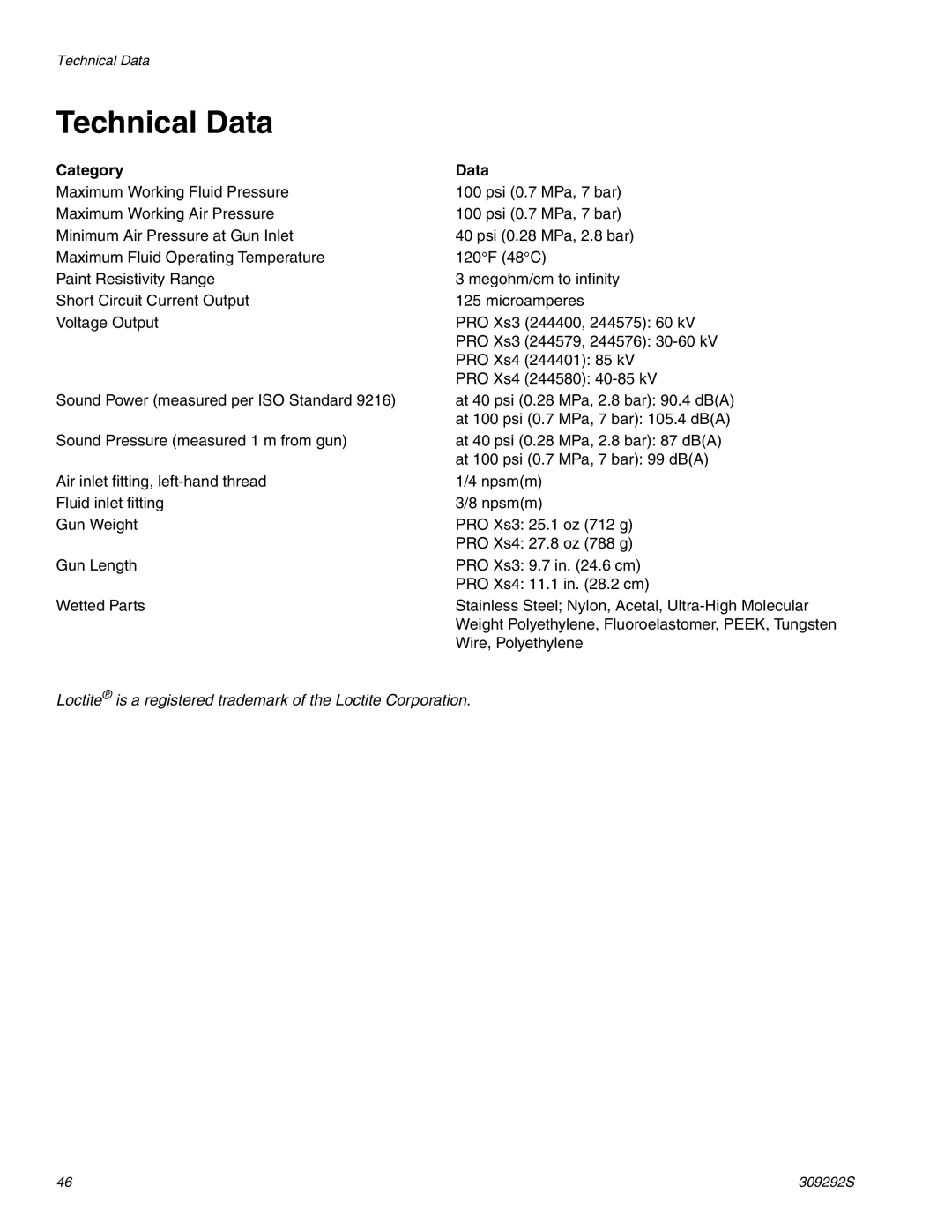 Graco Inc ti1600a, 309292S, ti1248a important safety instructions Technical Data, Category Data 