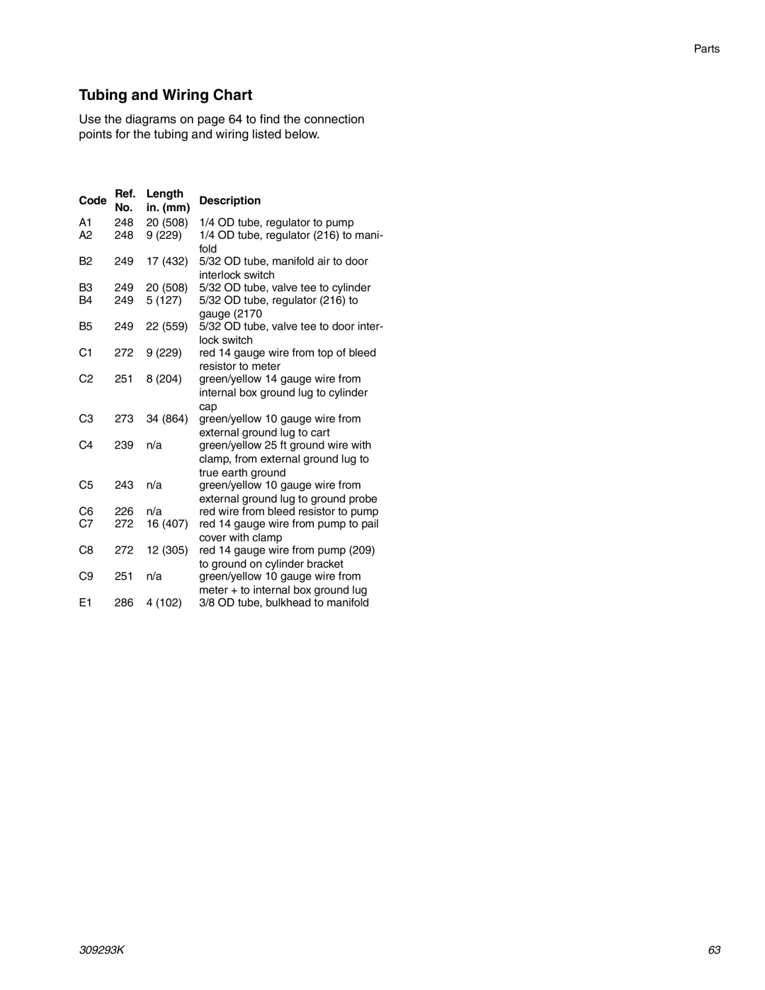 Graco Inc 244581, 309293K, 244582 important safety instructions Tubing and Wiring Chart, Code Length Description In. mm 