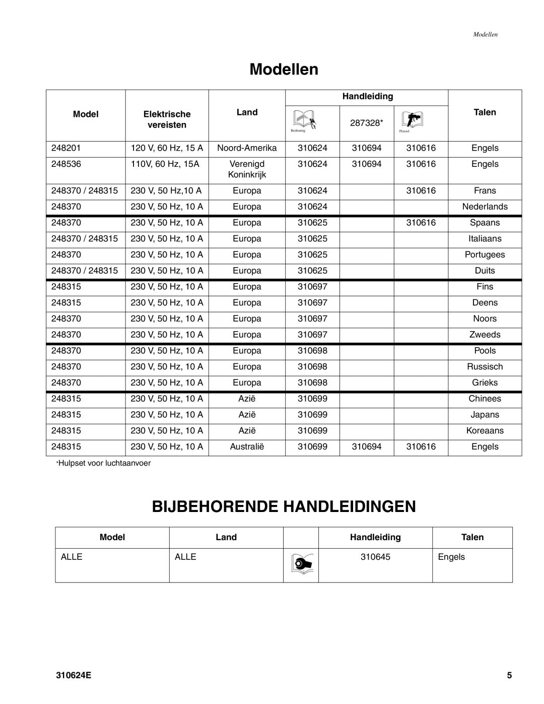 Graco Inc RTX 1500, 310624E manual Modellen, Handleiding Model Elektrische Land, Vereisten, Model Land Handleiding Talen 