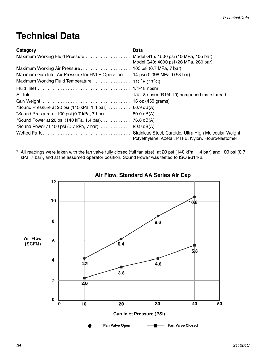 Graco Inc 311001C important safety instructions Technical Data, Category Data, Gun Inlet Pressure PSI 