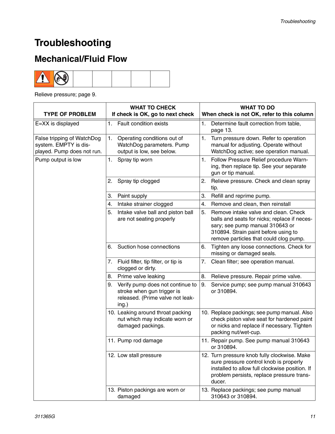 Graco Inc ti13460a, 311365G, ti13459a, ti13450a, ti13461a Mechanical/Fluid Flow, What to Check What to do Type of Problem 