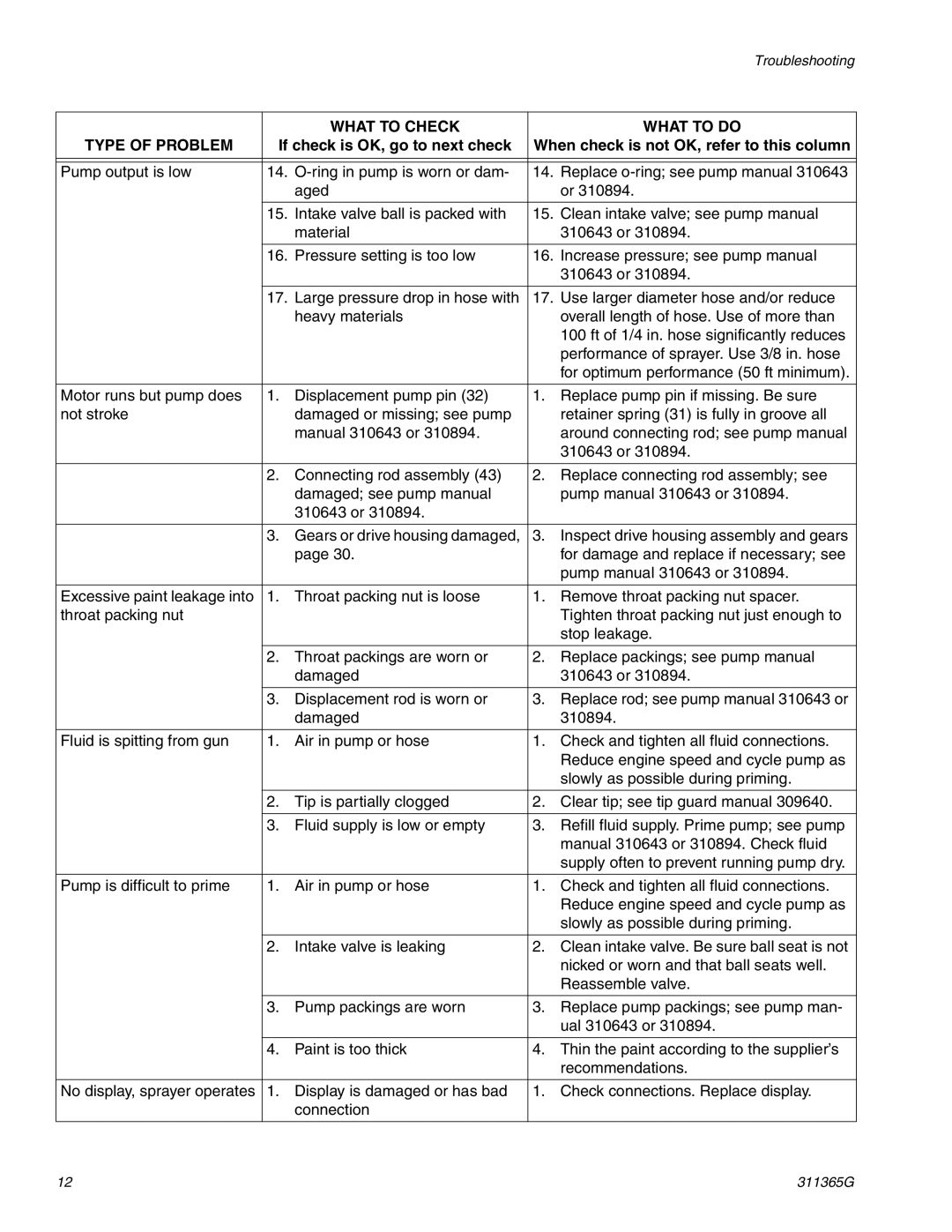 Graco Inc ti13459a, 311365G, ti13460a, ti13450a, ti13461a important safety instructions Troubleshooting 