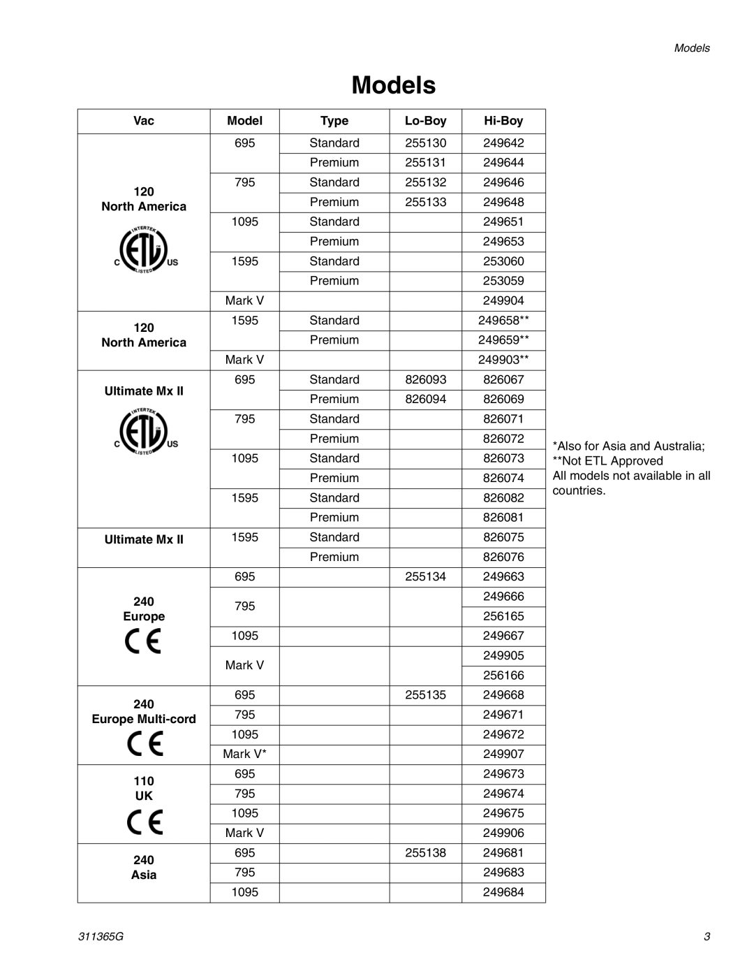 Graco Inc ti13450a, 311365G, ti13460a, ti13459a, ti13461a important safety instructions Models 