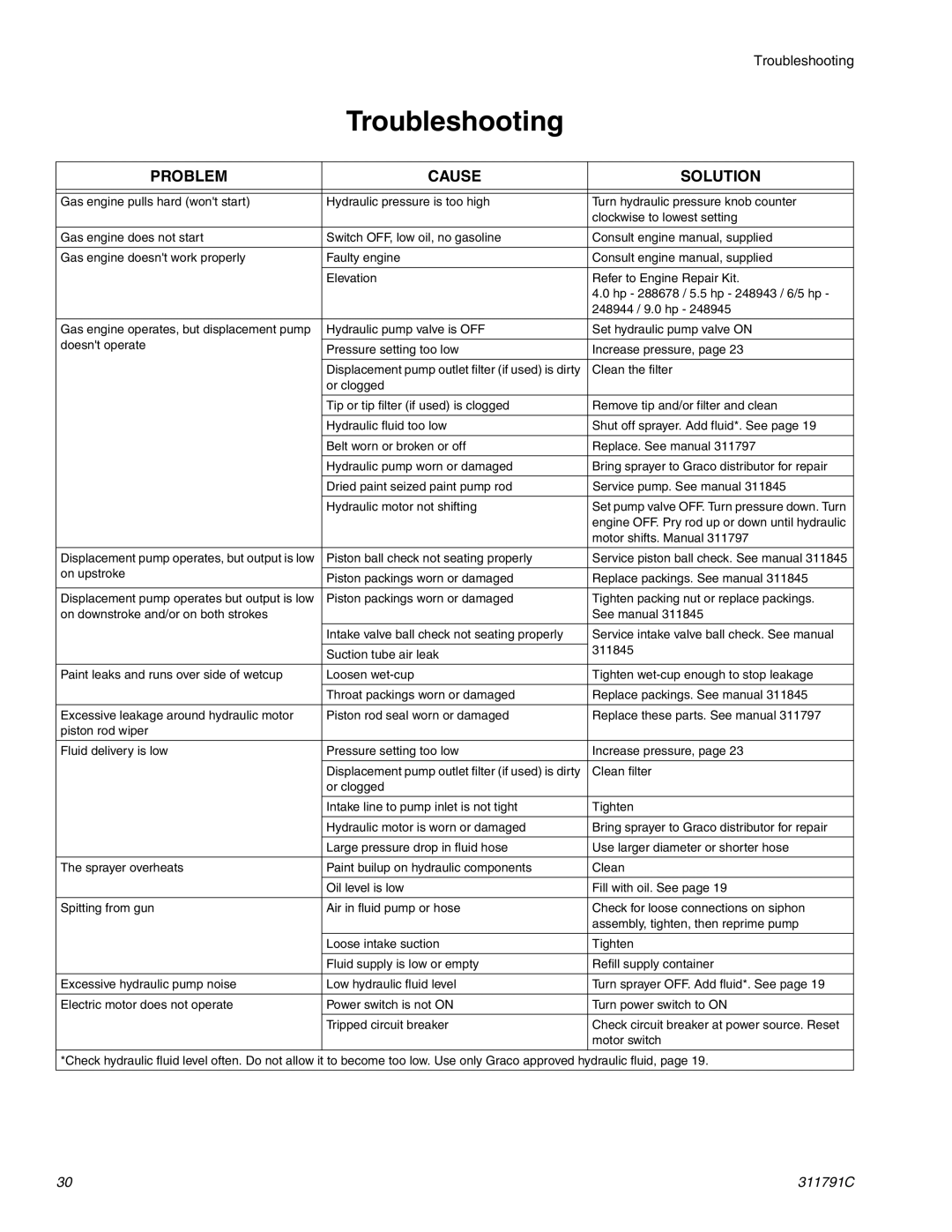 Graco Inc GH230, 311791C, 300, 130 important safety instructions Troubleshooting, Problem Cause Solution 