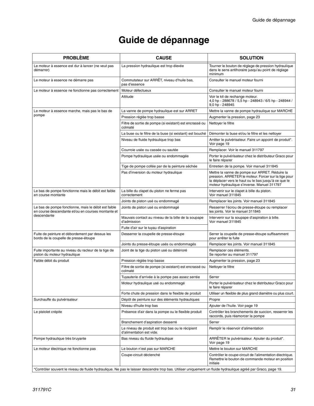 Graco Inc 130, 311791C, 300, GH230 important safety instructions Guide de dépannage, Problème Cause Solution 
