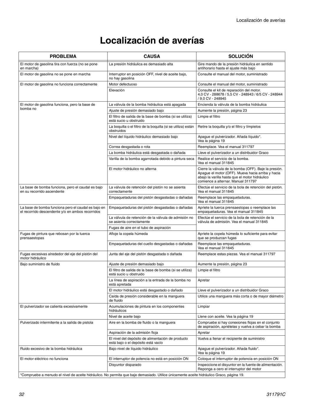 Graco Inc 311791C, 300, GH230, 130 important safety instructions Localización de averías, Problema Causa Solución 