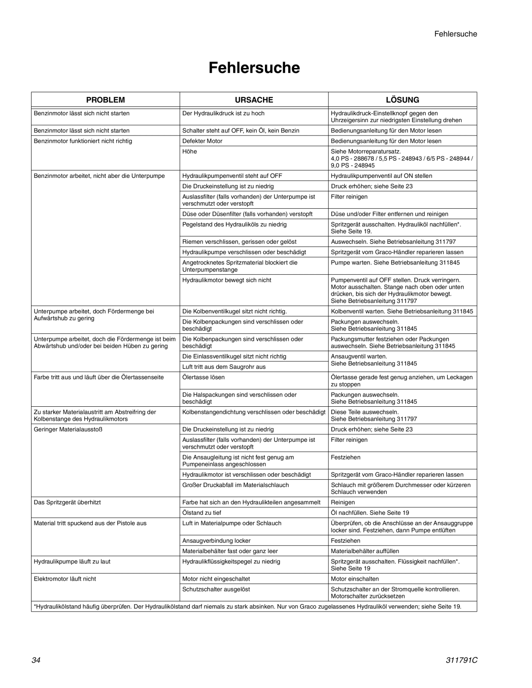 Graco Inc GH230, 311791C, 300, 130 important safety instructions Fehlersuche, Problem Ursache Lösung 