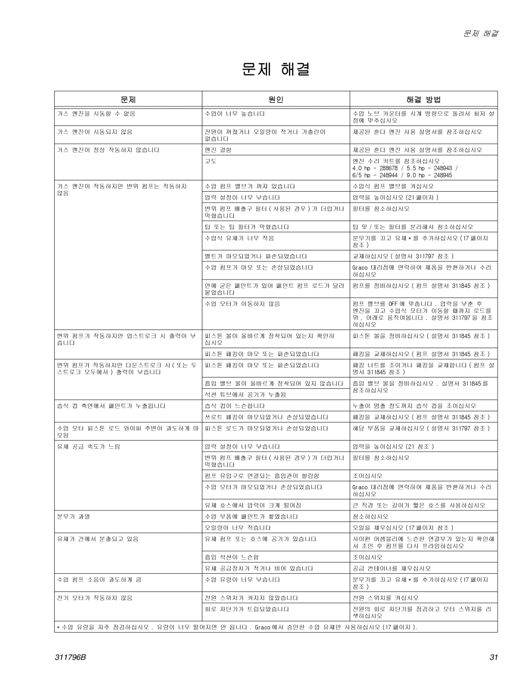 Graco Inc 311796B important safety instructions 문제 해결 