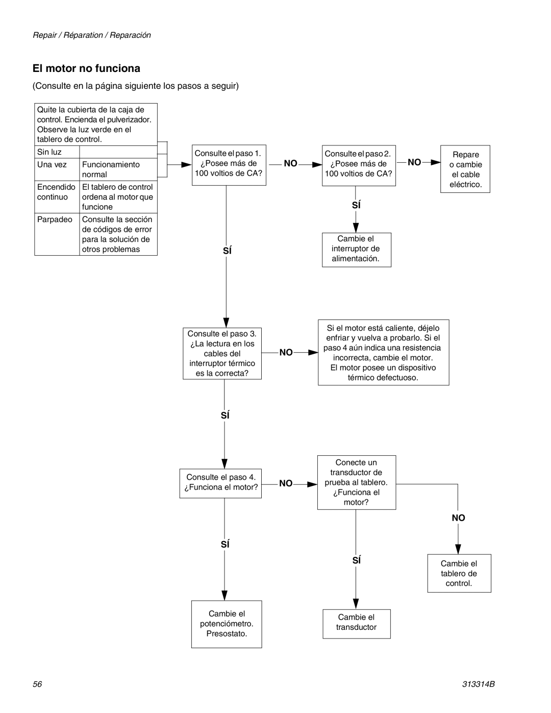 Graco Inc 313314B, 300E El motor no funciona, Repare, Cambie el Interruptor de alimentación, Motor? Cambie el Tablero de 