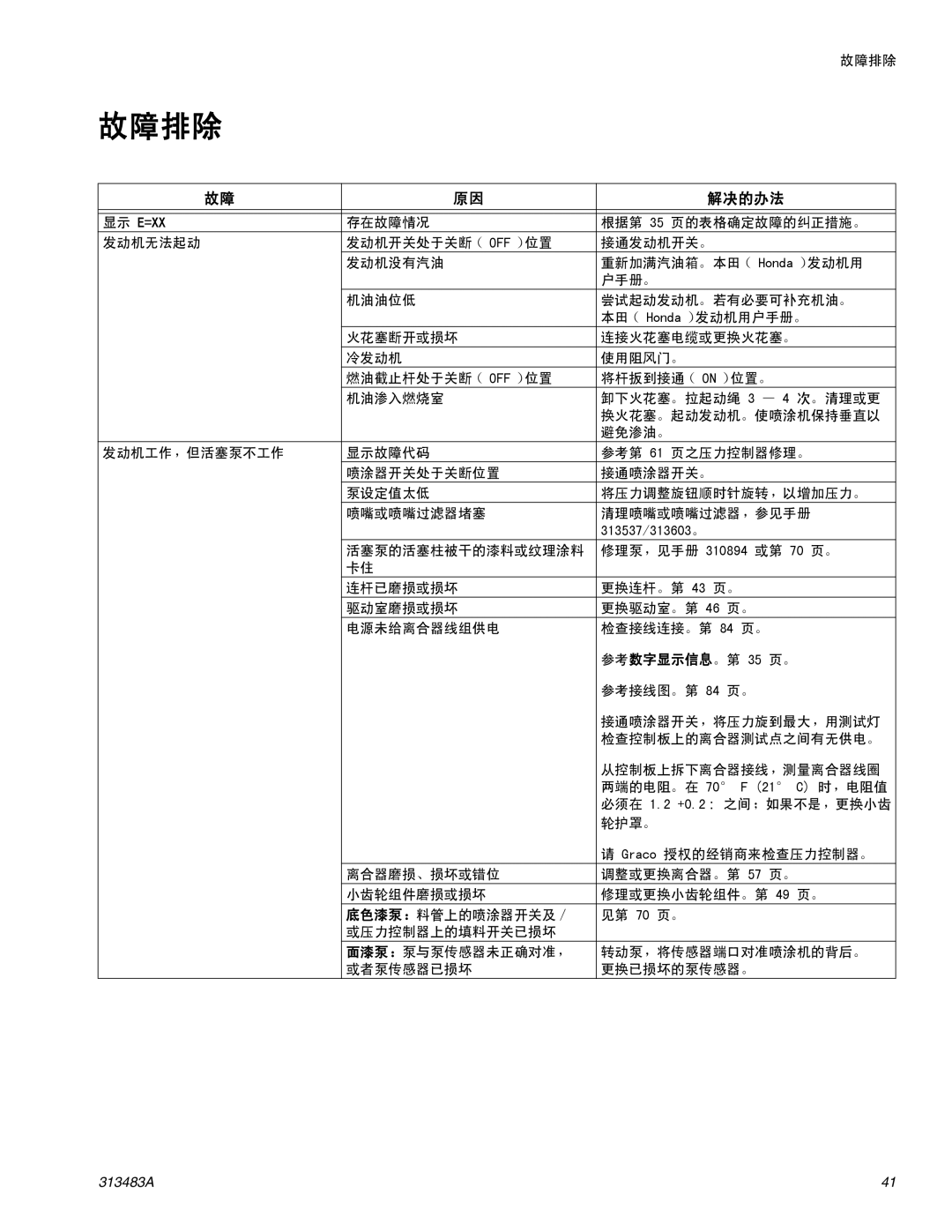 Graco Inc 313483A important safety instructions 故障排除, 解决的办法 