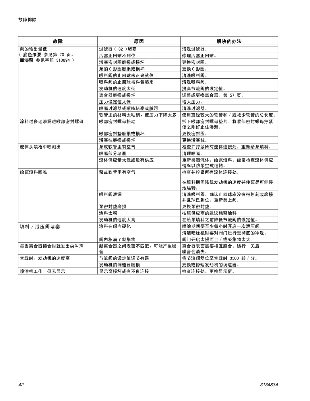 Graco Inc 313483A important safety instructions 填料 / 泄压阀堵塞 