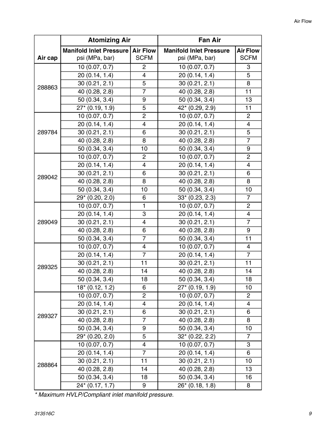 Graco Inc 313516C important safety instructions Maximum HVLP/Compliant inlet manifold pressure 