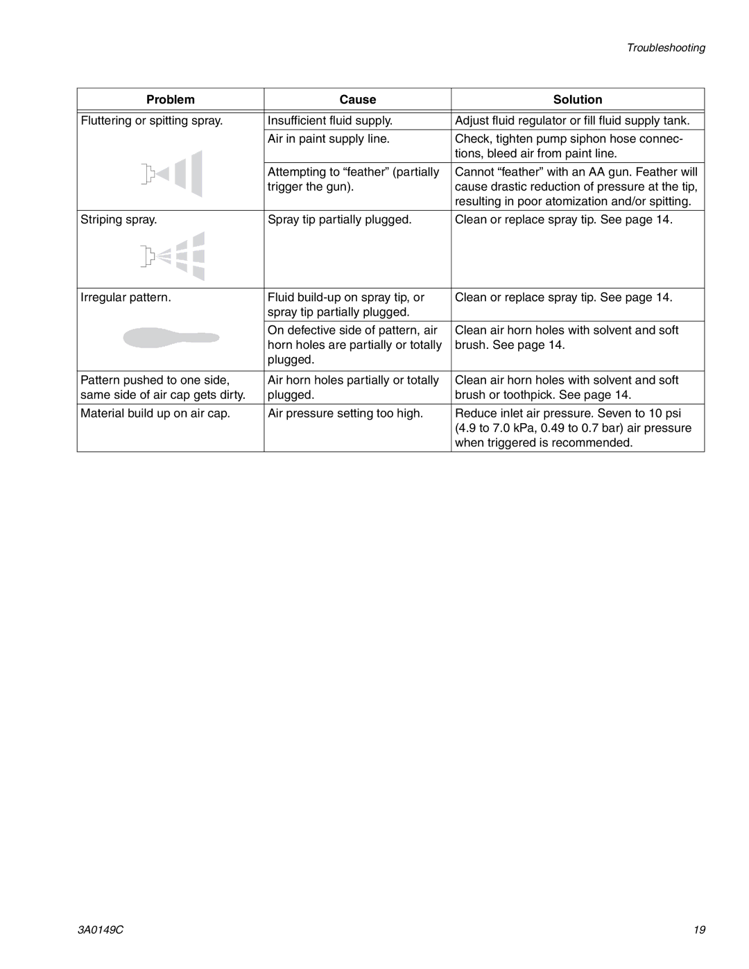 Graco Inc 3A0149C important safety instructions Troubleshooting 