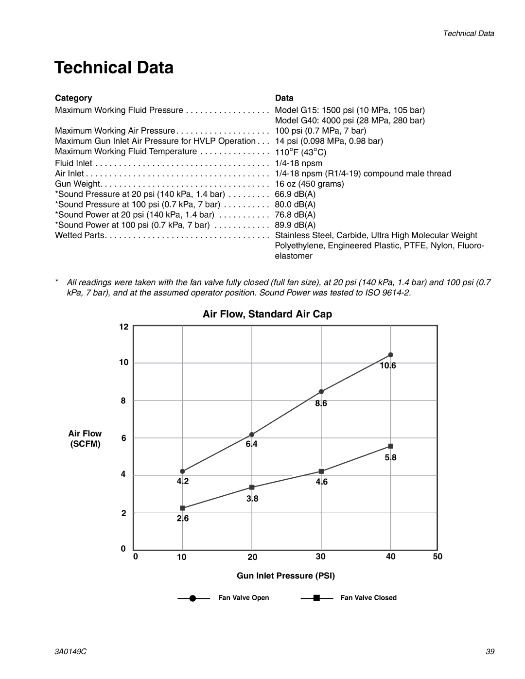 Graco Inc 3A0149C important safety instructions Technical Data, Category Data, Gun Inlet Pressure PSI 