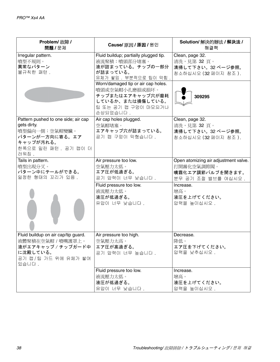 Graco Inc 3Z9296 manual 異常なパターン 液が詰まっている。チップの一部分 清掃して下さい。32 ページ参照。, チップまたはエアキャップ穴が磨耗, しているか、または損傷している。, キャップが汚れる。 