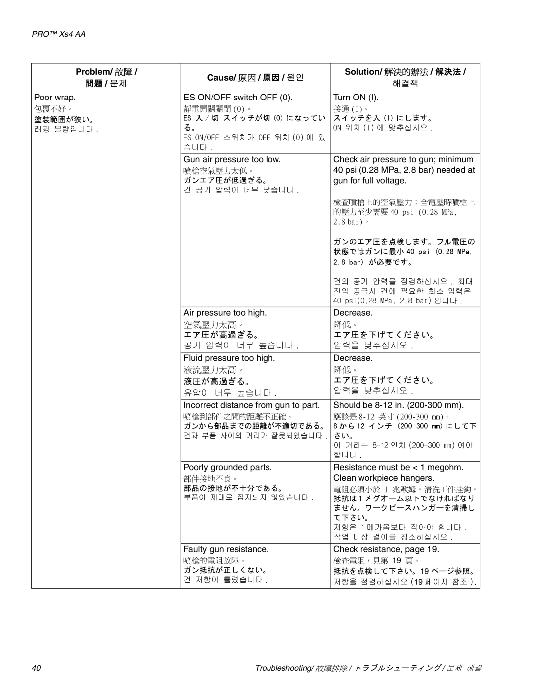 Graco Inc 3Z9296 manual エア圧が高過ぎる。 エア圧を下げてください。, 液圧が高過ぎる。 エア圧を下げてください。 