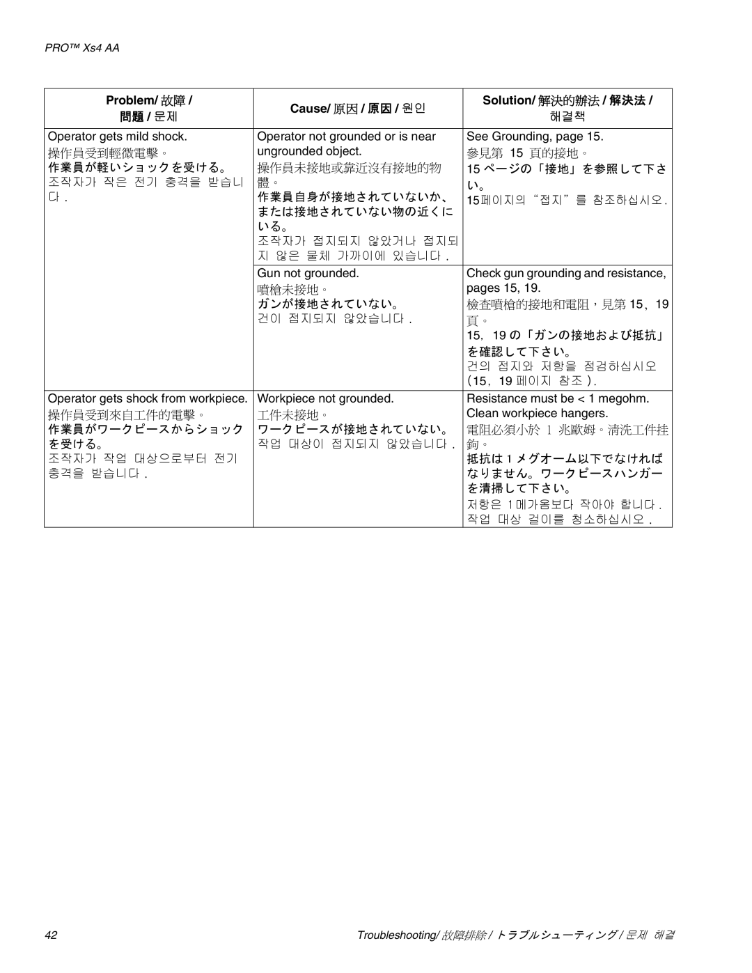 Graco Inc 3Z9296 manual 作業員が軽いショックを受ける。, いる。, ガンが接地されていない。, を確認して下さい。, なりません。ワークピースハンガー, を清掃して下さい。 