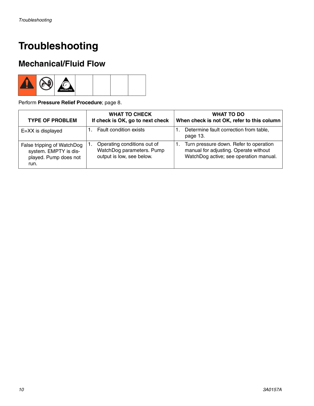 Graco Inc 695 Premium Hi-Boy, 3A0157A Troubleshooting, Mechanical/Fluid Flow, What to Check What to do Type of Problem 