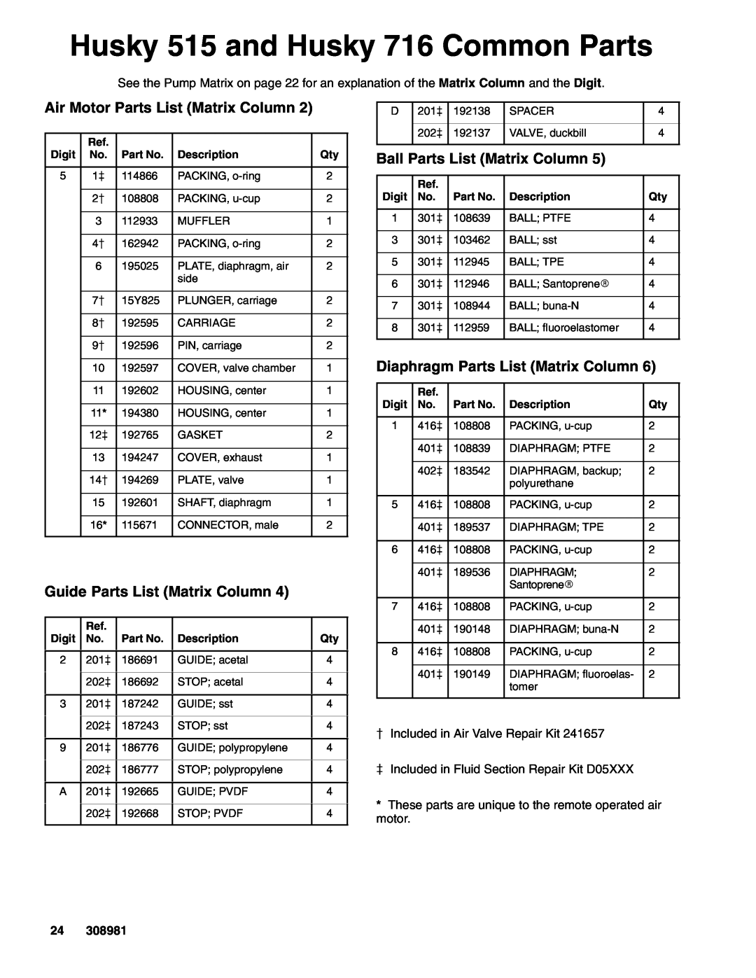 Graco Inc D 5 3 Husky 515 and Husky 716 Common Parts, Air Motor Parts List Matrix Column, Guide Parts List Matrix Column 