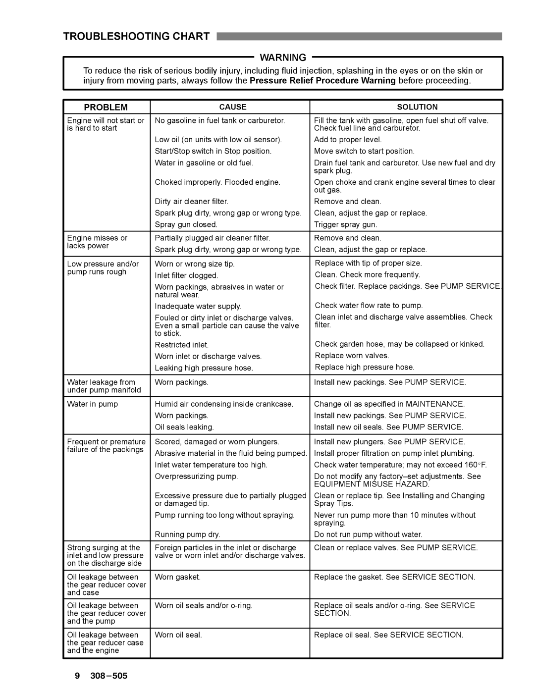 Graco Inc 308-505, 800-164, 800-290, 800-165, 800-367, 2040, 1535 manual Troubleshooting Chart, Problem 