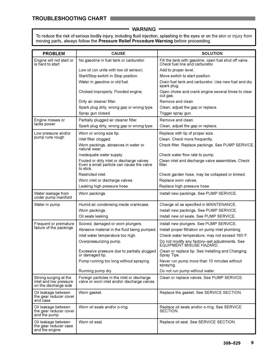 Graco Inc 3040, 800-638, 800-639, 800-690, 308-529, 2540 manual Troubleshooting Chart, Problem 