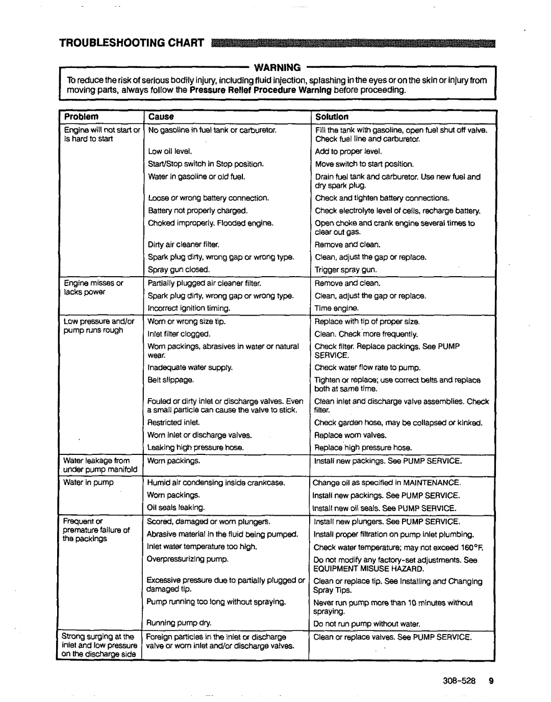 Graco Inc 800-666, 800-668 manual Troubleshootingchart 